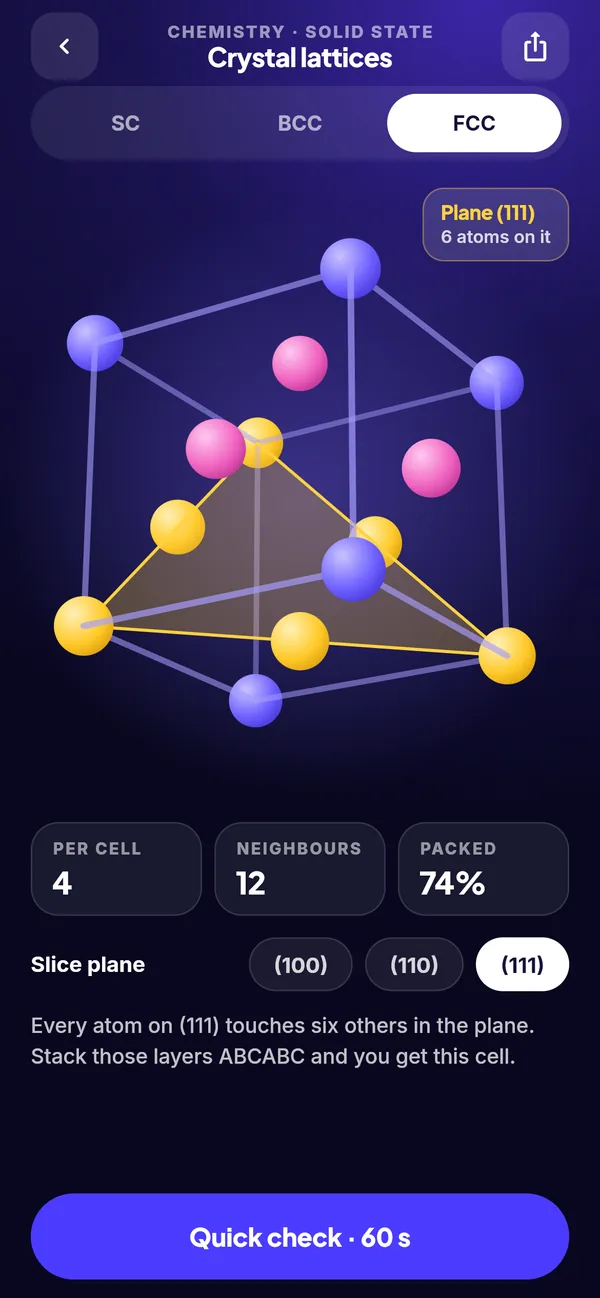 Crystal lattices: a face-centred cubic cell with its (111) plane shaded, showing atoms per cell, neighbours and packing fraction.