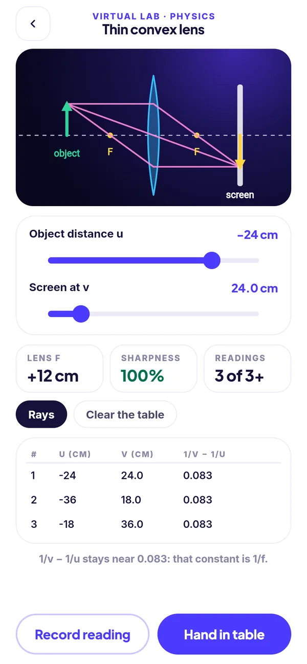 The optics bench: a thin convex lens forming an inverted image on a screen, with object and image distances and a readings table showing 1/v - 1/u stays constant.