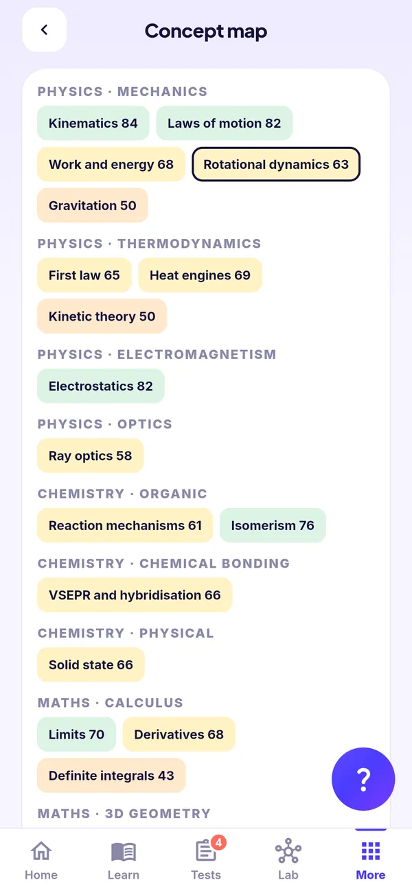 The concept map: mastery for every concept from Physics to Chemistry and Maths, colour-coded from strong to weak.