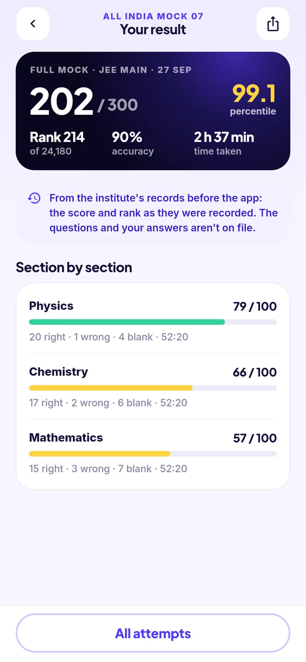 A mock test result: score, percentile, rank, accuracy and time taken, then Physics, Chemistry and Mathematics section by section.