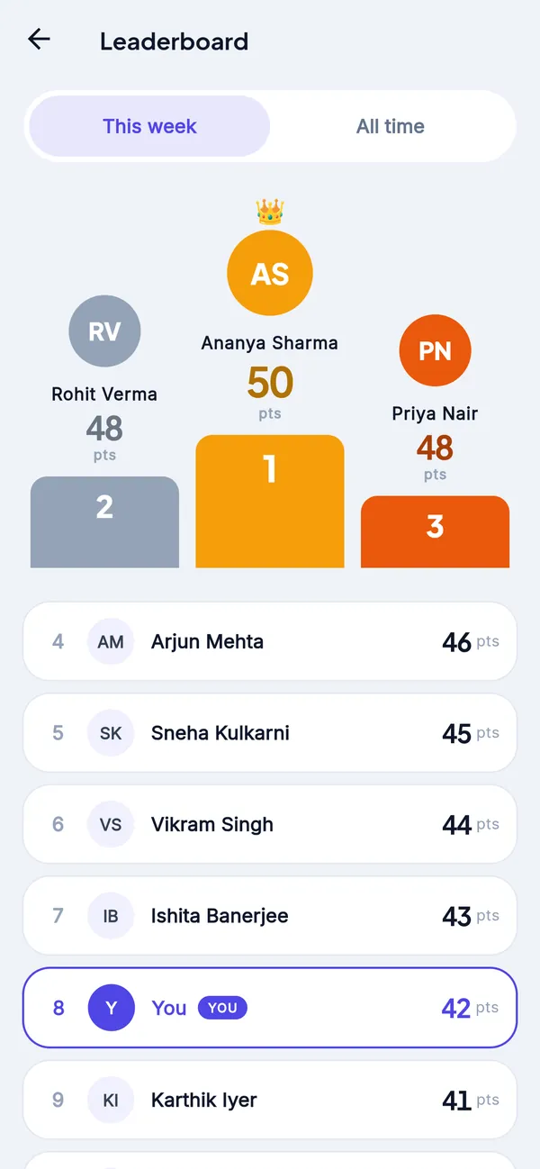 This week's leaderboard, with the top three on a podium and the student's own place highlighted.
