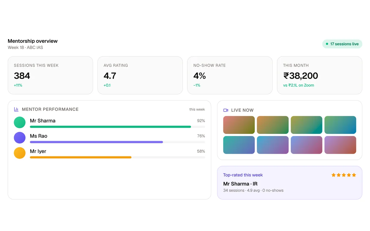Mentora dashboard: mentoring sessions this week, average rating, no-show rate and mentor performance